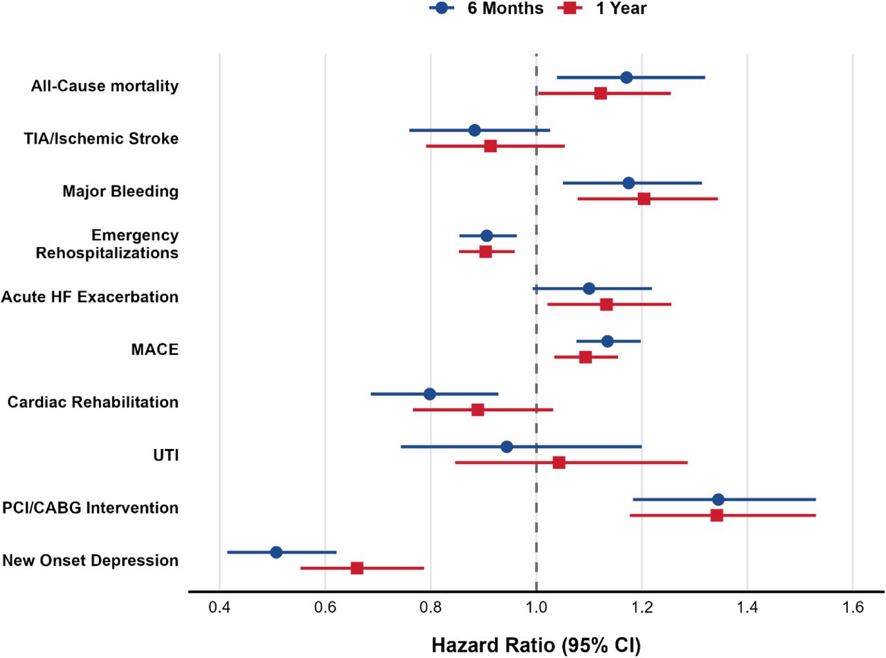 Forest Plot of Hazard Ratios for All Clinical Outcomes After Propensity Score Matching: Bupropion + NRT versus NRT Alone (Co-Primary Analysis 1)