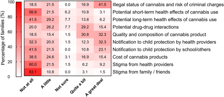 Heat map depicting family’s concerns regarding the use of cannabis extracts as a way to manage their child’s epilepsy. Each box indicates the percentage of all families who participated in the study (n = 65) rating their level of concern to a specific statement (abbreviated on the right-hand side) on a 5-point rating scale.