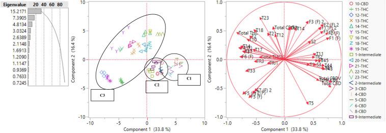PCA scatter plot (left) and loading plot (right) using the full spectrum of secondary metabolites (in ratios) of 82 plants representing 21 strains. Terpenoids are labeled with T and the number assigned in Supplementary Table 2.5. Flavonoids are labeled as F and the number assigned in Supplementary Table 2.7. Flavonoids quantified in inflorescences are labeled (F) and flavonoids in leaf are labeled (L). Sterols are labeled as S and the number assigned in Supplementary Table 2.9. Triterpenoids are labeled as TRI and the number assigned in Supplementary Table 2.11