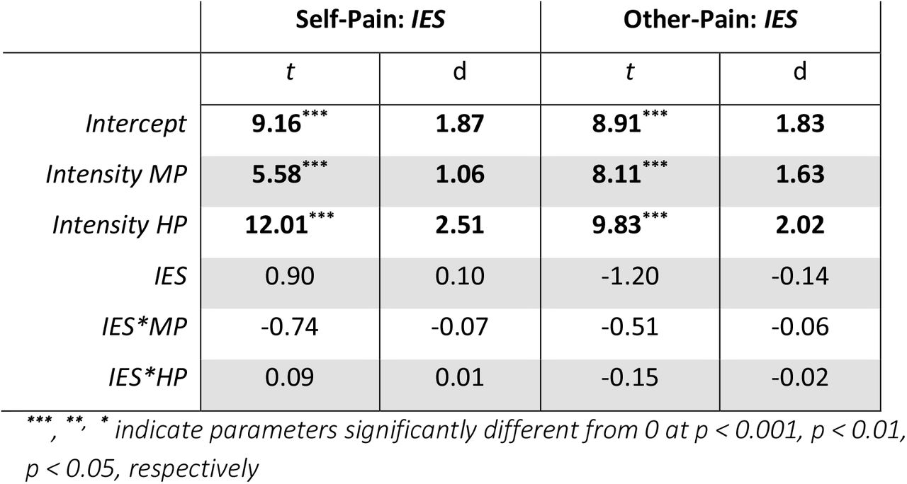 Experiment 2. Analysis of Task Performance. We report the t-values and effect sizes (d) associated with parameter estimates from linear mixed model analyses testing effects of task performance and difficulty on Self and Others’ pain. Significant effects are highlighted based on the corresponding p-value. MP = Medium Pain; HP = High Pain; IES = Inverse Efficiency Score.