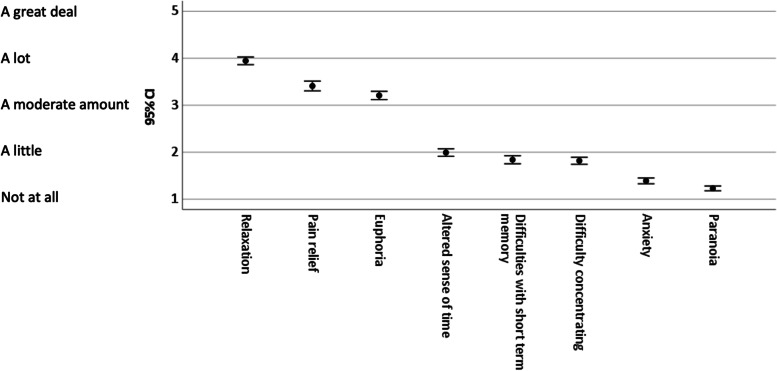Participant experiences with delta-8-THC. Note: values are means with 95% confidence intervals. Experiences were coded as: 1 = not at all, 2 = a little, 3 = a moderate amount, 4 = a lot, 5 = a great deal