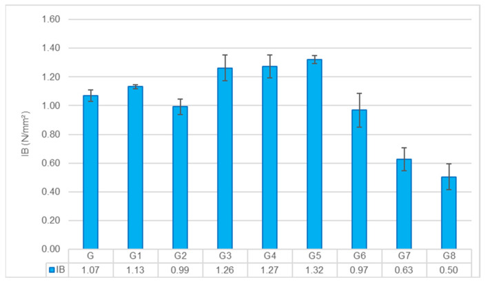 Internal Bond (IB) strength results across all composite groups.