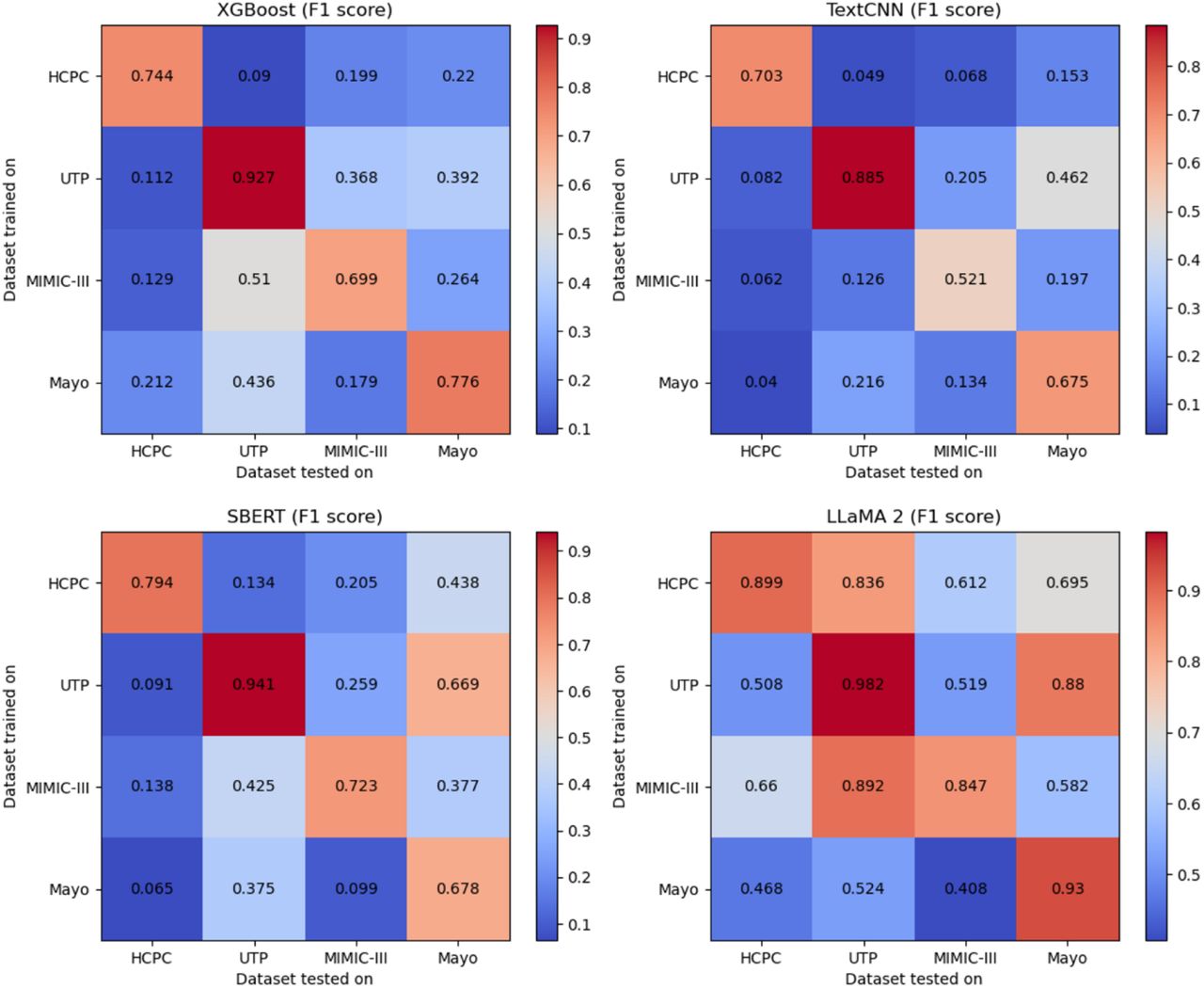 Heatmap of cross-dataset performance evaluation showing micro-averaged F1scores for all models on level 2 annotated corpora.