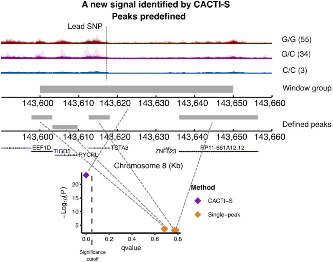 Another example of a new cWindow signal discovered by CACTI-S where peaks were predefined.The upper track displays the aligned reads for individuals classified by the genotypes of the lead cQTL in this region (marked by a dashed line). The middle track represents the cWindow region. The track below shows the peaks predefined in this window region. The bottom track shows the four single peaks overlapped with the window. The scatter plot shows the p-value and q-value from association tests of the window and single peaks.