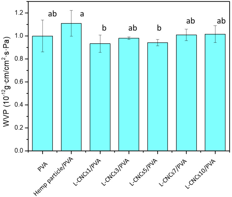 The water vapour permeability of pure PVA, hemp particle/PVA, and 5 wt.% L-CNCs/PVA film. Error bars indicate the standard deviation of samples. Different superscript letters (a, b) represent statistically significant differences among groups (p ≤ 0.05); the superscript letters ab means no significant difference between ab and a or ab and b.