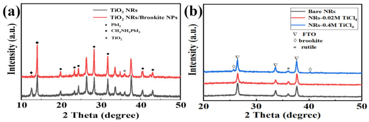 X-ray diffraction (XRD) patterns of (a) perovskite based on TiO2 NR film and TiO2 NR/brookite NP film; (b) bare NRs, NRs treated with 0.02 M TiCl4 and NRs treated with 0.4 M TiCl4.