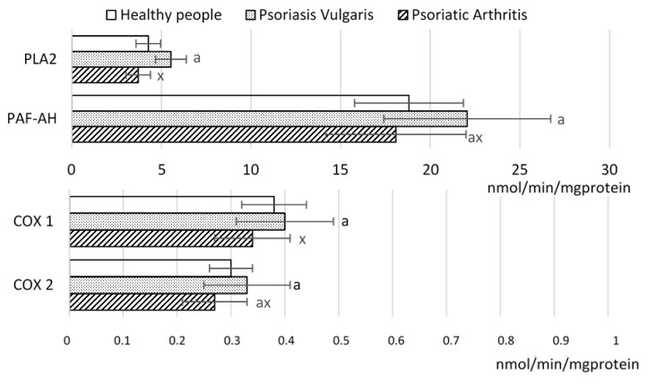 The activity of the enzymes involved in phospholipid metabolism in mononuclear cells of patients psoriasis vulgaris (n = 32) and psoriatic arthritis (n = 16) as well as healthy subjects (n = 16). PLA2, phosholipase A2; PAF-AF, platelet-activating factor acetylhydrolase; COX, cyclooxygenases. Data points represent the mean ± SD; a, significantly different from healthy subject, p < 0.05; x, significantly different from patients with psoriasis vulgaris, p < 0.05.