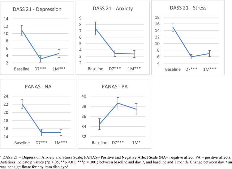DASS 21 and PANAS mean scores at baseline, day seven (D7), and 1 month (1 M)a.