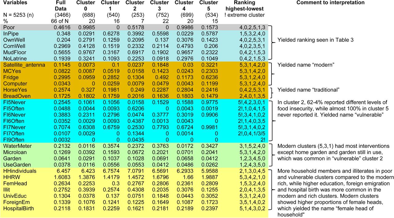 Meaningful variables used in the analysis of clusters illustrating naming of clusters. (Extracted from S1 Appendix, Supplemental Table 1, categories color marked as follows: Grey= Poverty assessed by the variable poverty, Light blue = variables in UBN, except head of household’s education, children’s school enrolment, and dependency ratio, Dark yellow = assets, Turquoise = food insecurity, Green = interventions, Light Yellow = derived individual variables)