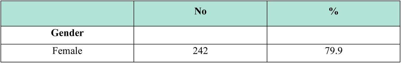 Demographic Characteristics of Participants