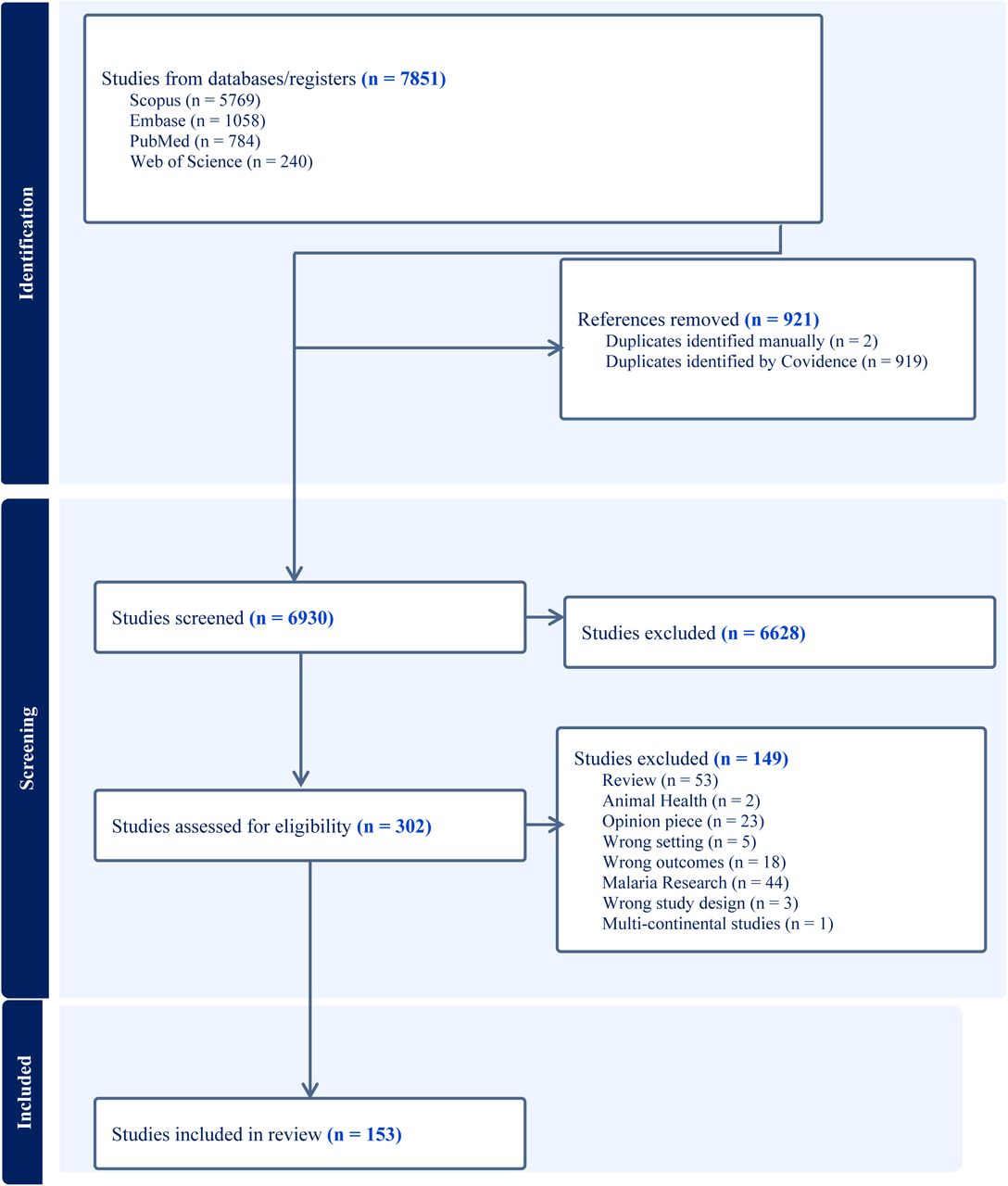 PRISMA flowchart showing the number of articles identified in PubMed, screened and included in the scoping review
