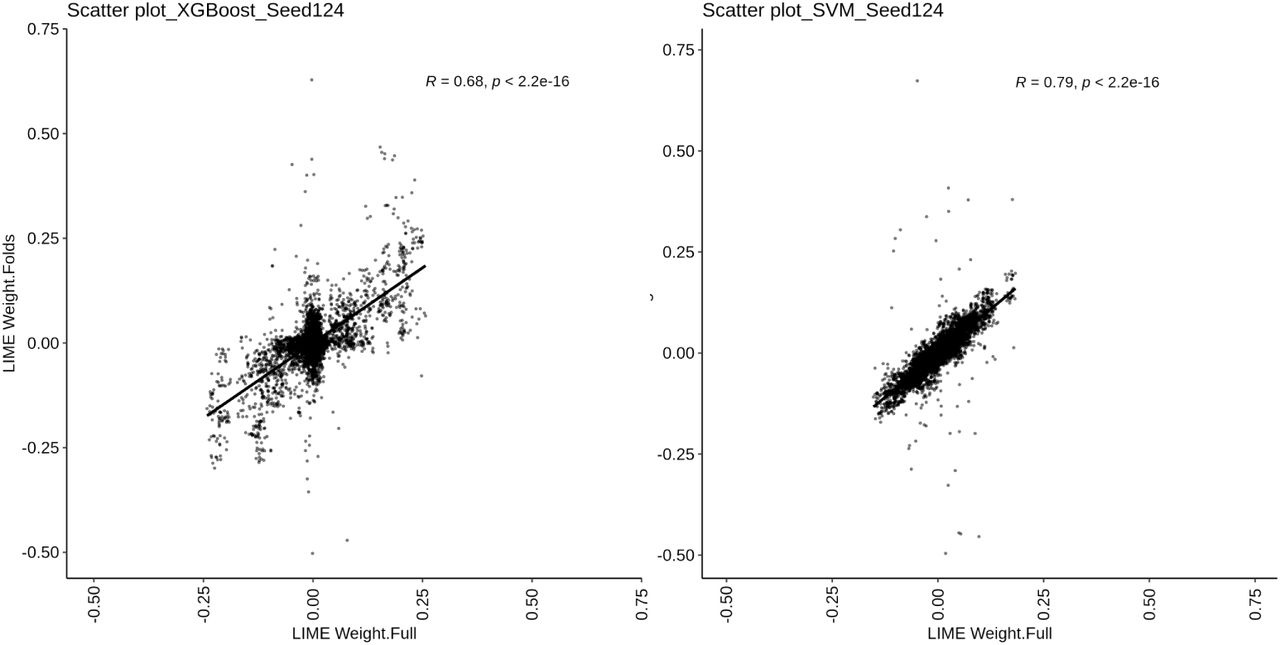 LIME weights comparison between 5-cross validation models and full modelsScatter plots of LIME weights. (Left) XGBoost model with seed 124. (Right) SVM model with seed 124.