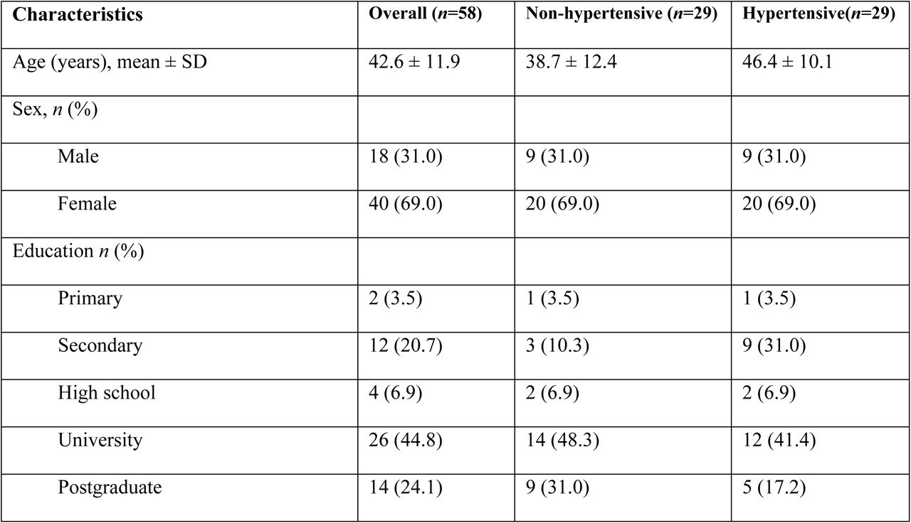 Sociodemographic, anthropometric, and clinical characteristics of participants