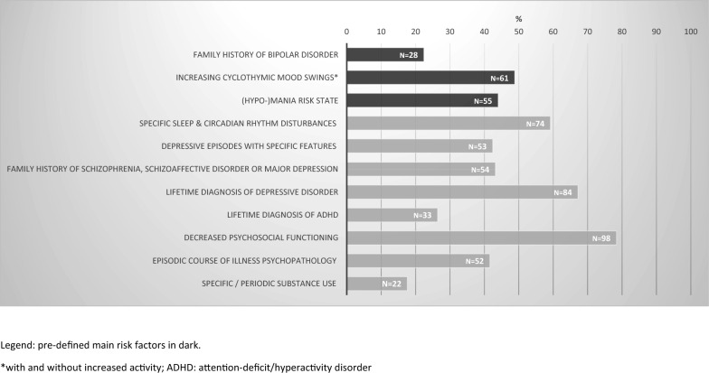 Distribution of a priori defined risk-factors for Bipolar Disorders according to EPIbipolar and BPSS (N = 125)