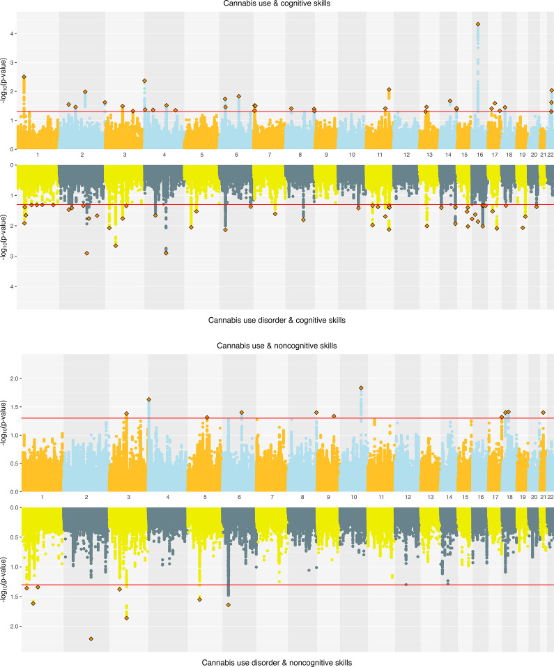 Miami plots of cannabis-related traits and educational attainment components.