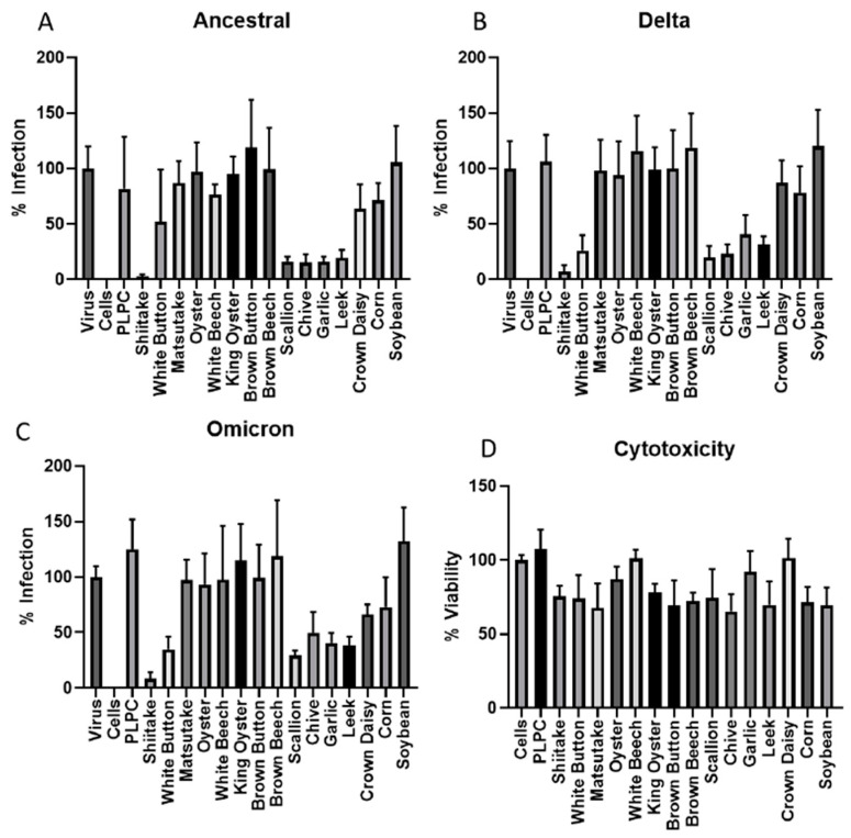 Screening of vegetable VLNs for antiviral activity against SARS-CoV-2 strains. (A) Ancestral strain (Wuhan Hu-1). (B) Delta variant strain (B.1.617.2). (C) Omicron variant strain (BA.1). (D) Cytotoxicity assay (MTT) of vegetables VLNs used for antiviral test. PLPC, liposomes used for negative controls.
