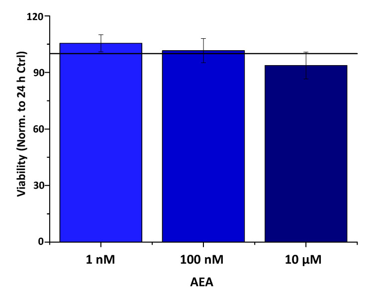 AEA does not influence the viability of HCECs. Determination of cell viability by colorimetric MTT (3-(4,5-dimethylthiazol-2-yl)-2,5-diphenyl tetrazolium bromide) cell viability assay. Data (mean ± SEM) are expressed as a percentage of the mean value (defined as 100%) of the vehicle-treated group. Three additional experiments yielded similar results.