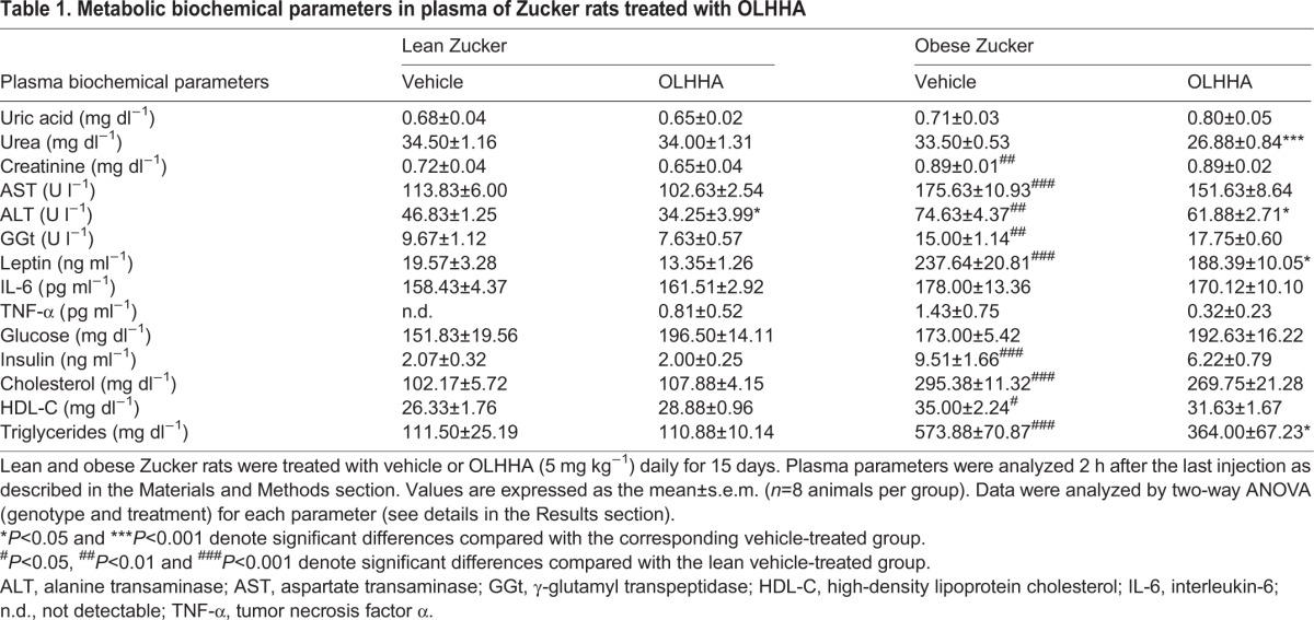 Metabolic biochemical parameters in plasma of Zucker rats treated with OLHHA