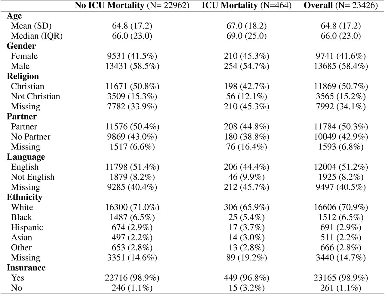 Patient demographics summary table