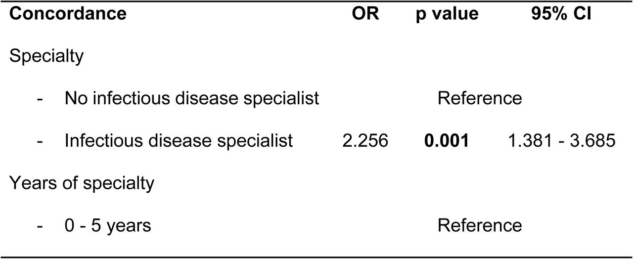 Multivariate Logistic Regression Analysis of Factors Associated with Concordance Between Physician Decisions and OneChoice® Recommendations