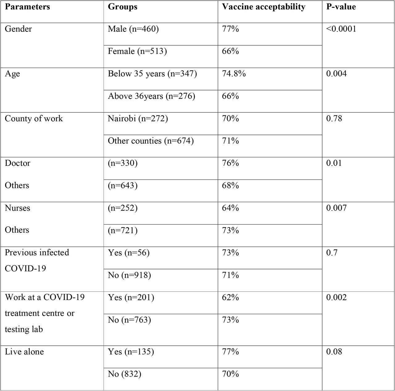 Vaccine Acceptability among Healthcare Workers