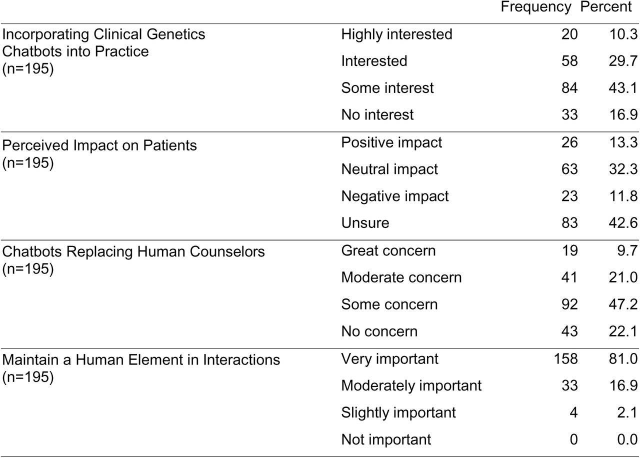 Perceptions and Opinions of Clinical Genetics Chatbots in Genetic Counseling