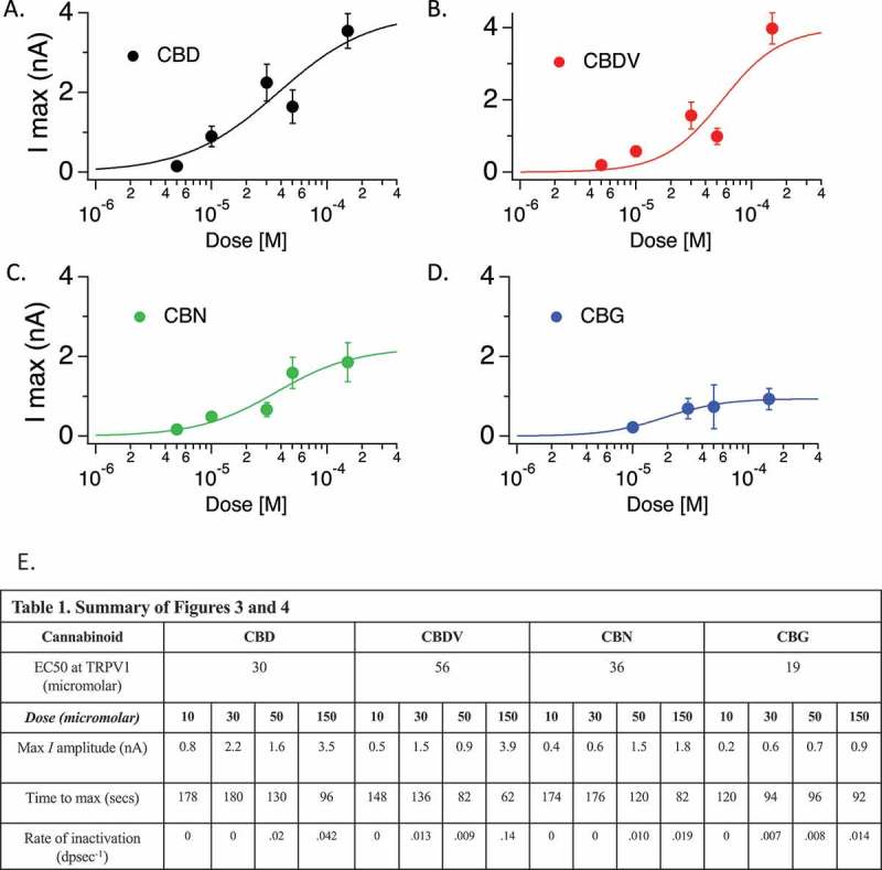 Cannabinoid dose response and EC50 calculation for TRPV1. A-D.Hill plots for the indicated cannabinoids across dose rages tested. E. Table 1. Summary table of data from Figures 4 and 5. This table summarizes calculated EC50, and several features of the conductances at TRPV1 by compound and by dose.