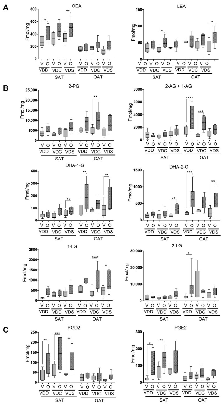 Concentrations of eCBome selected congeners in subcutaneous (SAT) and ovarian (OAT) adipose tissues. Levels of (A) NAEs, (B) 2-MAGs and (C) prostaglandins are expressed as pmol/mg of tissue. Data are shown as box (5th and 95th and mean value) and whisker (minimum and maximum values) plots. * p ≤ 0.05; ** p ≤ 0.01; *** p ≤ 0.005; **** p ≤ 0.001. VDD, Vitamin D deficiency; VDC, Vitamin D control; VDS, Vitamin D supplemented; O, Olanzapine; V, Vehicle; SAT, Subcutaneous adipose tissue; OAT, Ovarian adipose tissue.