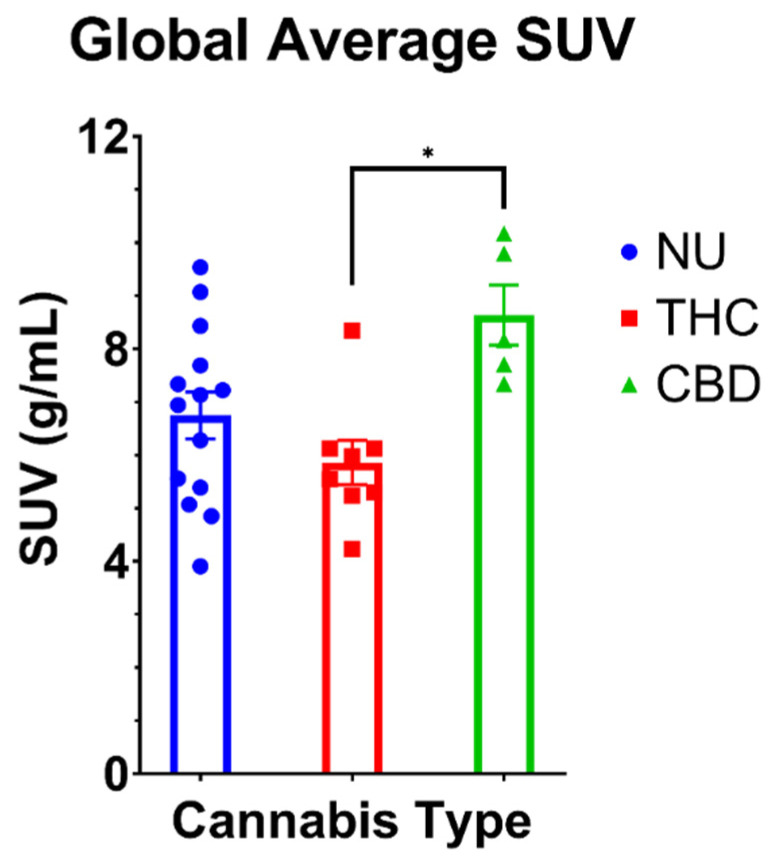 Comparison of volume-weighted global average SUVs for cannabis non-users (NU), THC users and CBD users. Data are mean ± SEM. * CBD users have glucose hypermetabolism (p = 0.02, Bonferroni correction) compared to THC users. There were no statistical differences between THC users or CBD users and cannabis non-users.