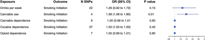 Forest plot for two‐sample Mendelian randomization with smoking initiation as the outcome. Causal effects from the inverse‐variance weighted Mendelian randomization method where smoking initiation is the outcome. Effect estimates are presented as odds ratios (OR) with 95% confidence intervals (CI). SNP = single nucleotide polymorphism