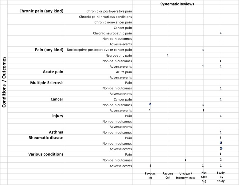 Cannabis vs. active drugs. Authors’ presentations of the findings were mapped using the categorizations shown in Table 2. According to the reviews’ intended scope for the condition being treated, outcomes were mapped into “pain,” “non-pain outcomes,” and “adverse events.” For each condition and outcome pair (i.e., each row in the grid), the number of reviews reporting findings is shown according to the results categorization. For pain, reviews numbered in different categories signal discordant findings across those reviews. For non-pain outcomes, reviews presenting findings in the different categories would signal different results for different outcomes, as well as discordant findings within and across reviews. Adverse events are grouped as a whole and “favors intervention” would be interpreted as a decrease in events with cannabis when compared with the control group. Favors int = favors intervention; Favors Ctrl = favors control; Not stat sig = not statistically significant