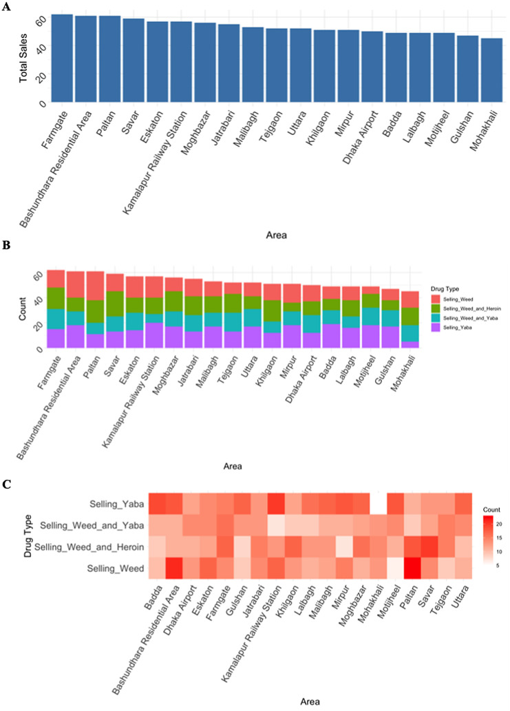 (A) Bar chart for total drug sales by area, (B) Stacked chart for drug sales by type and area (C) Heatmap of drug sales by type and area. The maps were self-designed by the authors using R packages (‘ggplot2’, ‘ggmap’, and ‘leaflet’) with OpenStreetMap base map data.
