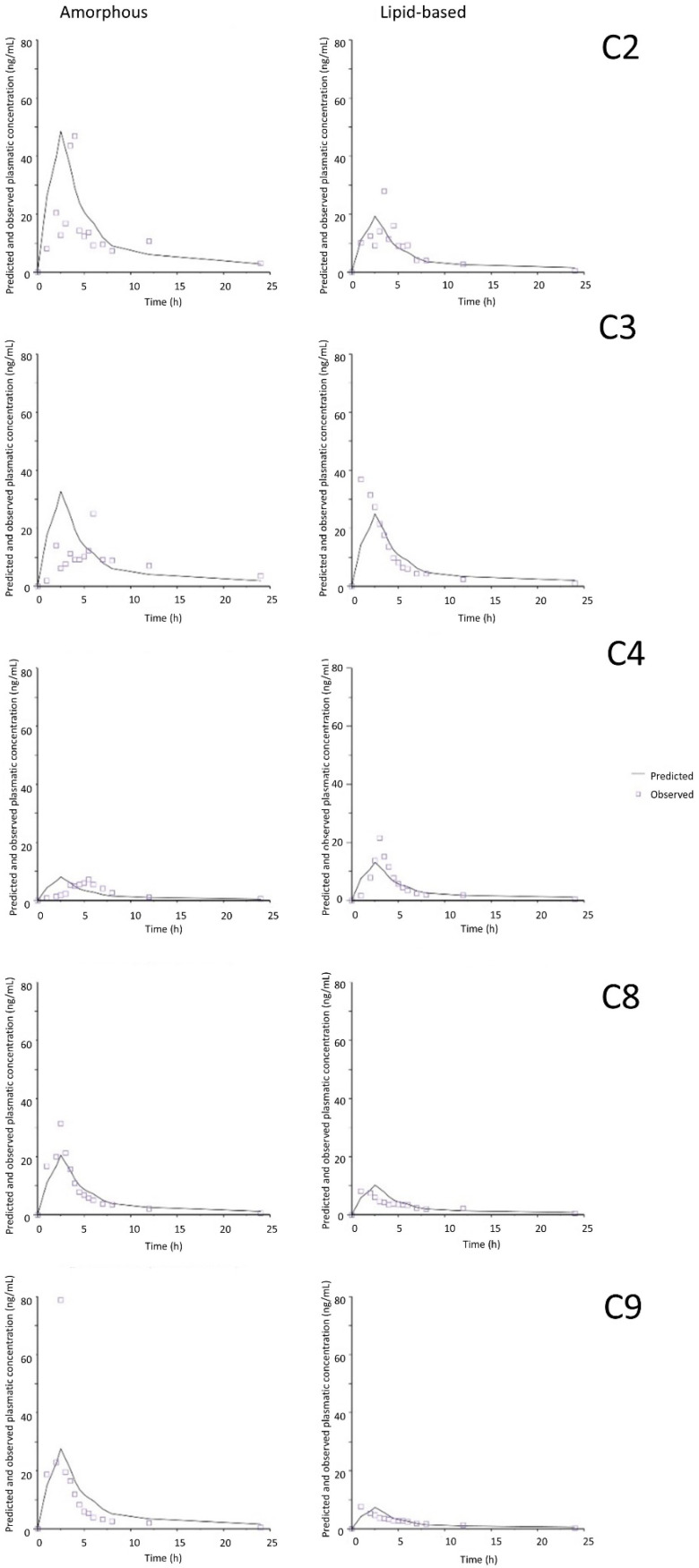 Plasma concentration–time curves of predicted and observed values in FaSSIF sink medium and by using common time scaling. C2–C4, C8 and C9 correspond to the five different animals.