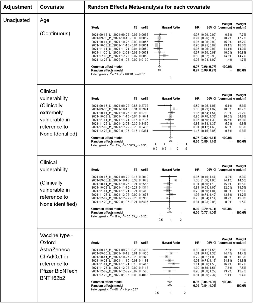 Adjusted and unadjusted random-effects meta-analysis for each covariate.