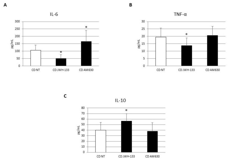 Effects of CB2 modulation on cytokines release by CD macropahges. IL-6 (A), TNF-alpha (B) and IL-10 (C) concentrations (pg/mL) in macrophages from 5 CD patients after 48 h JWH-133 [100 nM] and AM630 [10 µM] administration, determined by ELISA Assay. Histogram shows cytokines concentration as the mean ± S.D of different experiments on each individual sample. The concentrations of IL-6, TNF-α and IL-10 were determined on specific standard concentration curves. A t-test has been used for statistical analysis. * Indicates p ≤ 0.05 compared to NT.