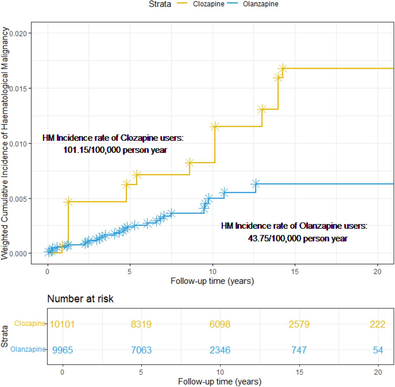 Cumulative incidence curves over the observation period by clozapine or olanzapine use status. Yellow represents clozapine and blue represents olanzapine.