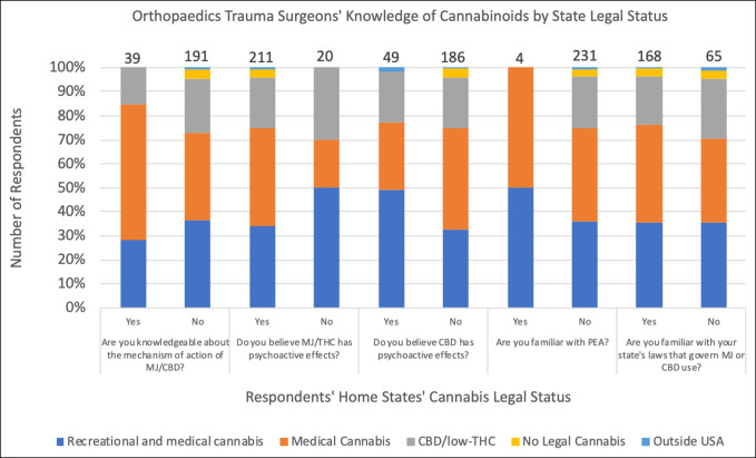 Bar graph showing survey responses that highlight surgeons' knowledge of cannabinoids by state legal status. CBD = cannabidiol, MJ = marijuana, PEA = palmitoylethanolamide, THC = tetrahydrocannabinol