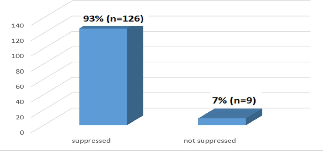 Viral load test results at 6 months (N=135).