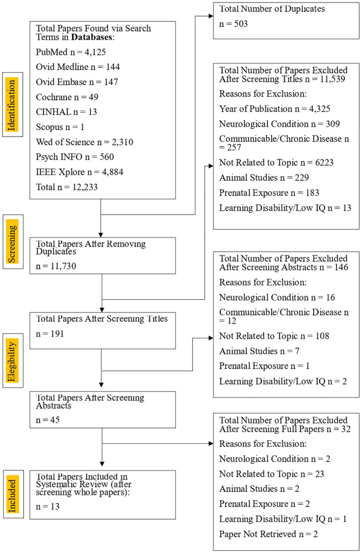 PRISMA flowchart illustrating the screening process for a systematic review. Out of 12,233 search results, after duplicate removal and exclusion based on titles, abstracts, and full papers, 13 studies remained for inclusion. Key exclusion reasons are shown at each step.