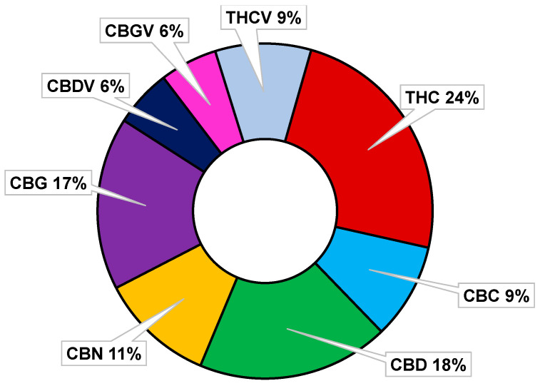 Percentages of pharmacological properties possessed by some major and minor cannabinoids.