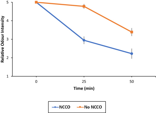 Summary of average relative odour intensity through treatment time. Error bar represents 1 SEM