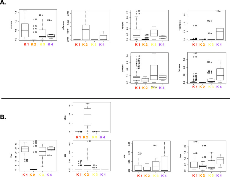 Boxplots of chemotypic data for each inferred K1- K4. No chemotype data was available for K5, yet all individuals from that cluster are expected to display a low resin type-III phenotype. a Total terpene percentage per dry weight content as determined by GC-MS. b Total cannabinoid percentage per dry weight content as determined by HPLC