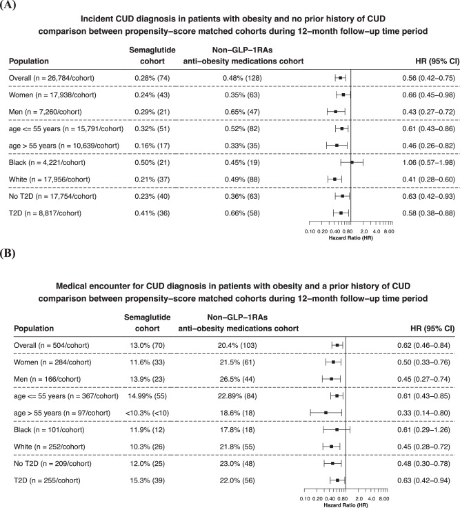 Incident and recurrent CUD diagnosis in patients with obesity.A Comparison of incident CUD diagnosis (new diagnosis) in patients with obesity who had no prior history of CUD between propensity-score matched Semaglutide and Non-GLP-1RA anti-obesity medications cohorts, stratified by gender, age group, race and the status of type 2 diabetes. B Comparison of medical encounters for CUD diagnosis (recurrent CUD diagnosis) in patients with obesity who had a prior history of CUD between propensity-score matched Semaglutide and Non-GLP-1RA anti-obesity medications cohorts, stratified by gender, age group, race and the status of type 2 diabetes. Outcomes were followed for 12 months following the index event (first prescription of semaglutide or non-GLP-1 RA anti-obesity medications during 6/2021–12/2022). Hazard rates were calculated using Kaplan–Meier analysis to estimate the probability of outcome at daily time intervals with censoring applied. Overall risk = number of patients with outcomes during the 12-month time window/number of patients in the cohort at the beginning of the time window.