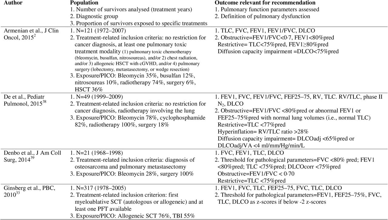 Key characteristics of included studies used for recommendation (n=26).Detailed information available in Appendix K.