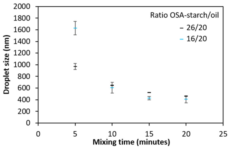 Evolution of the oil droplet size as a function of mixing time for a homogenization speed of 13,000 rpm at two different ratios. Error bars correspond to the standard deviation of measurements in duplicate.