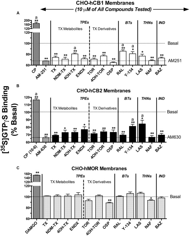 Selective estrogen receptor modulators act as inverse agonists at CBRs to modulate G-protein activity. SERMs predicted by initial binding studies to exhibit appreciable affinity for CBRs, were next screened for intrinsic activity at (A) hCB1Rs, (B) hCB2Rs or (C) hMORs by examining [35S]GTPγS binding in the presence or absence of a receptor-saturating concentration (10 μM) of all compounds. G-protein modulation by full agonists CP-55,940 (10 μM) and DAMGO (10 μM) was examined to serve as positive controls for activation of (A,B) CBRs and (C) MORs, respectively. G-protein modulation by the inverse agonists AM-251 and AM-630 was examined to serve as positive controls for regulation of (A) CB1 and (B) CB2R signaling, respectively. The mean ± SEM of [35S]GTPγS binding is presented as percent of basal G-protein activity in the presence of vehicle. ∗,∗∗ Histograms that are designated by asterisks, are significantly different from basal activity (P < 0.05, 0.01; One-sample t-test). a[35S]GTPγS binding produced by individual SERMs acting at hCB1 or hCB2 receptors are significantly different that binding produced by the CBR inverse agonists AM-251 (for hCB1Rs) or AM-630 (for hCB2Rs), respectively (P < 0.05; Student’s t-test).