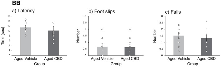 Effect of CBD on motor balance and coordination of 19-month-old C57BL/6 mice in the balance beam (BB) task. (a) Average (mean ± SEM) latency to cross the beam in three trials for vehicle and CBD groups. (b) Average (mean ± SEM) number of foot slips in three trials for vehicle and CBD groups. (c) Average (mean ± SEM) number of falls in three trials for vehicle and CBD groups. Vehicle group (n = 9; 7 male and 2 female), CBD group (n = 10; 8 male and 2 female).
