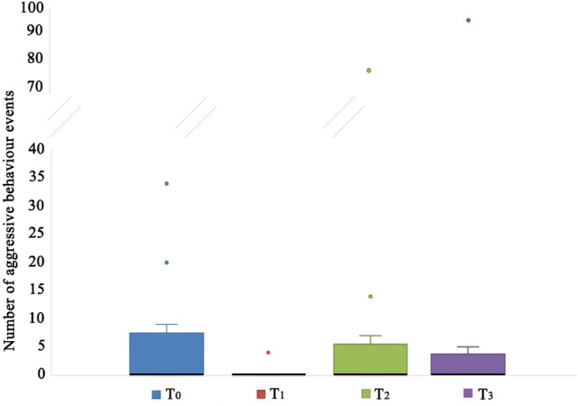 Aggressive behaviour towards humans of dogs receiving olive oil as a placebo at the start of the study (T0), after 15 (T1) and 45 (T2) days from the beginning of the treatment, and 15 days after the end of the administration of olive oil (T3). The black bars within the box plots indicate the median; the dots represent the outliers.