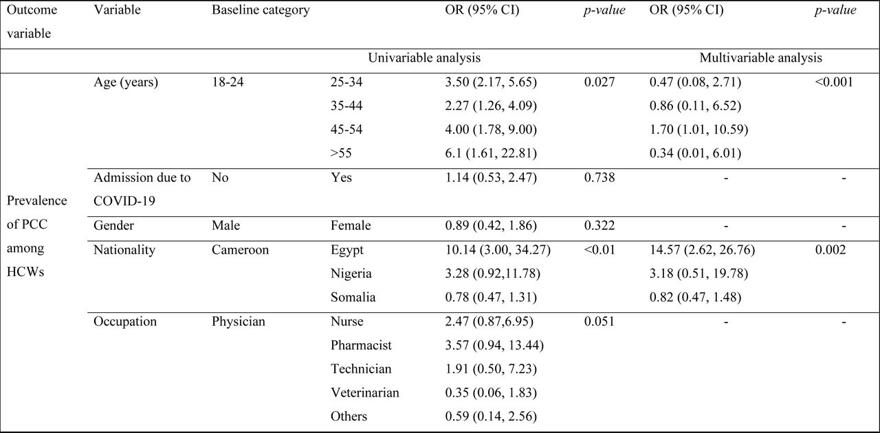 Logistic regression analysis of demographic variables that affected the prevalence of PCC among HCWs.