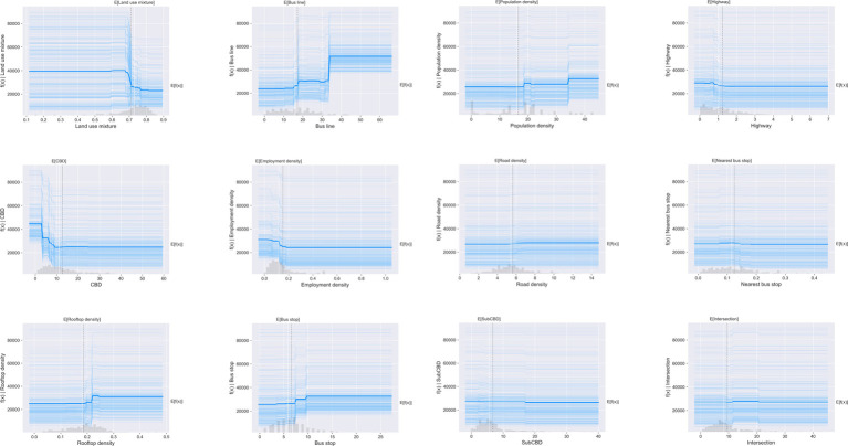 Combination of PDPs and ICEs of built environment on metro usage.
